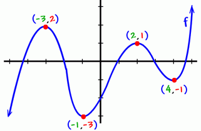 Integral Calculus: The Antiderivative of Function | Tutor Pace