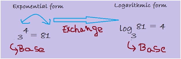 exponential form example