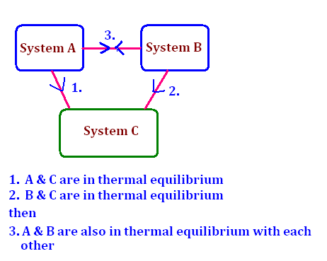 first law of thermodynamics diagram