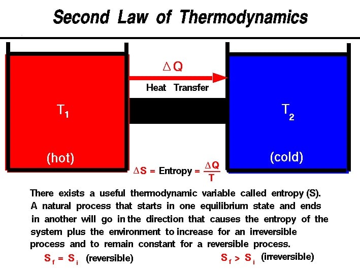 Second Law Of Thermodynamics 